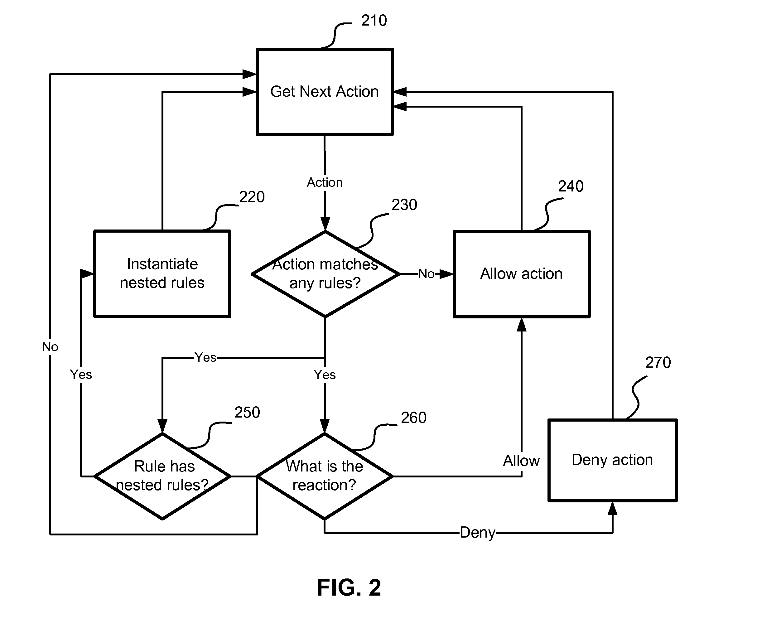 Application of nested behavioral rules for anti-malware processing