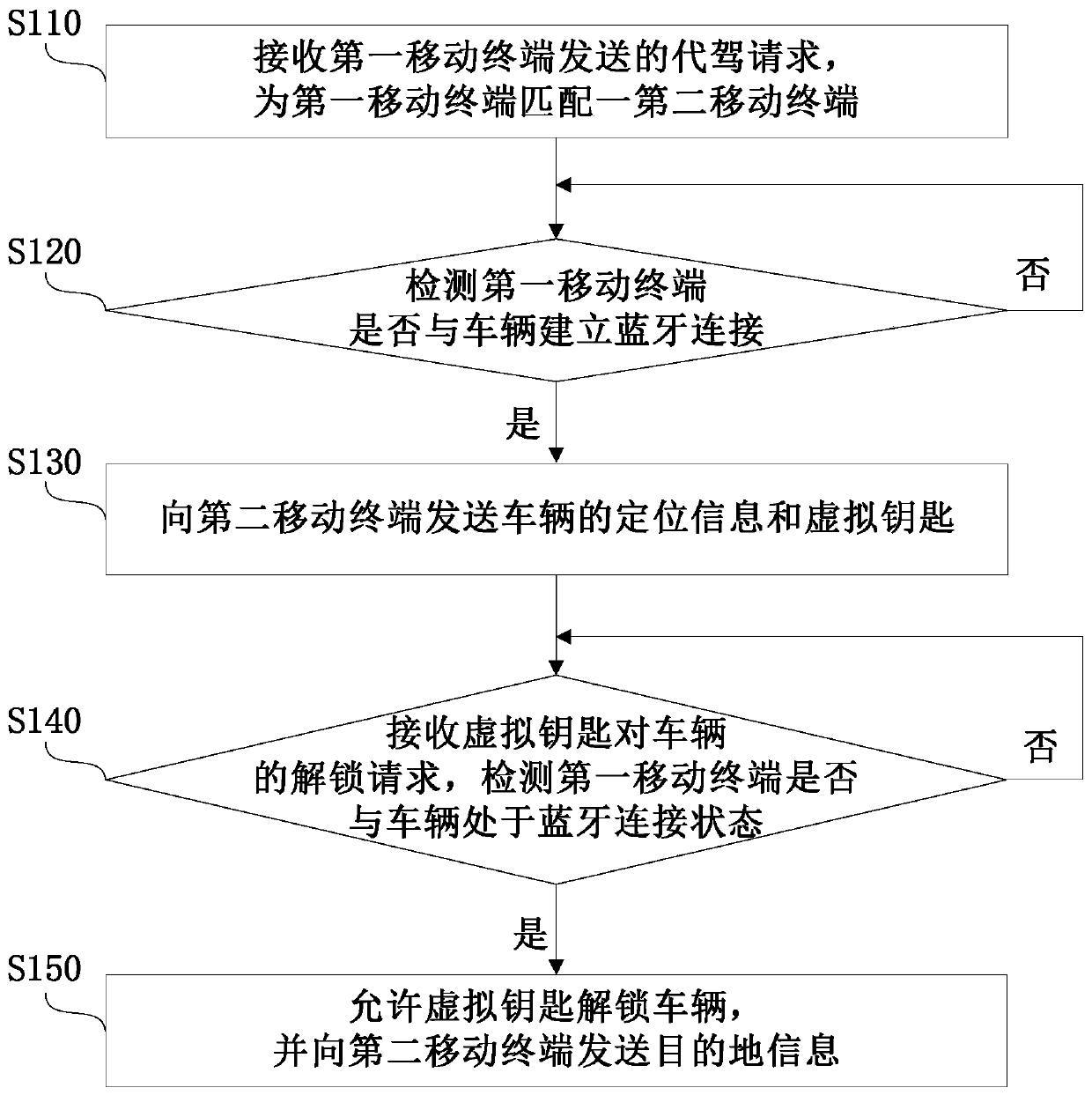 Vehicle intelligent unlocking method, system, device and storage medium