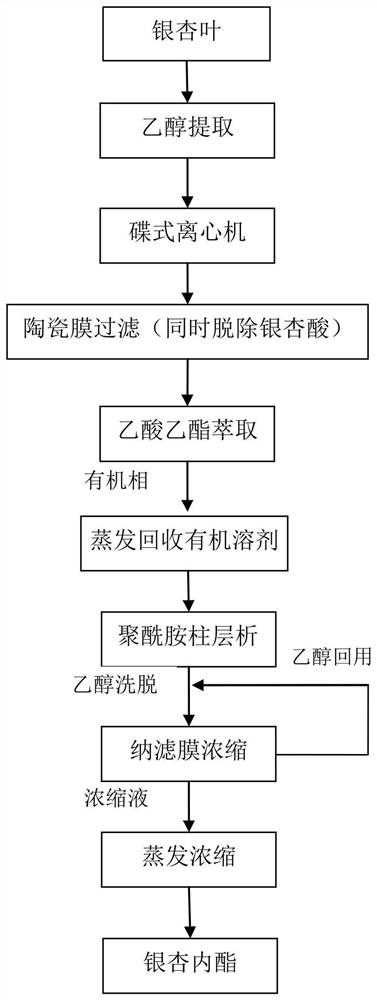 Ginkgolide extraction process