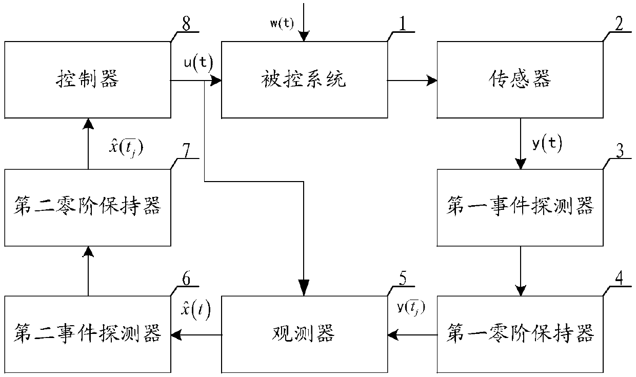 Slide form control method, system and device and computer readable storage medium