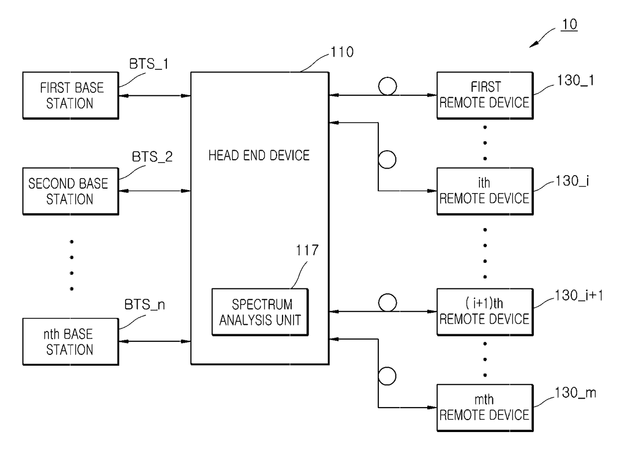 Headend device of distributed antenna system and signal processing method thereof