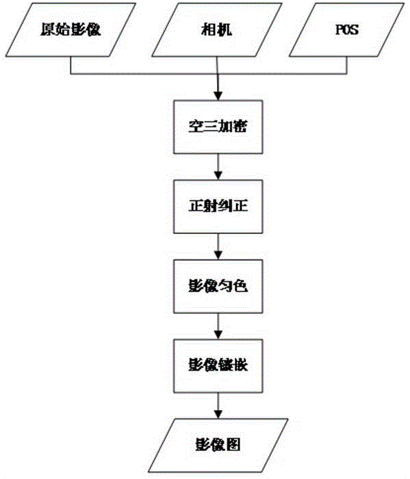 Optical image color consistency self-adaption processing and quick mosaic method