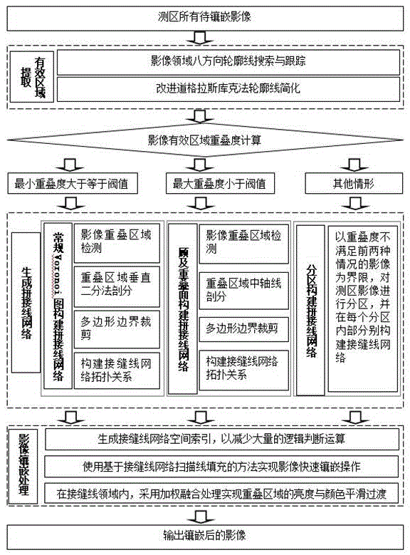 Optical image color consistency self-adaption processing and quick mosaic method