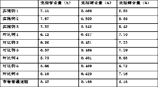 Sowing and planting method for improving medicinal value of Gentiana scabra