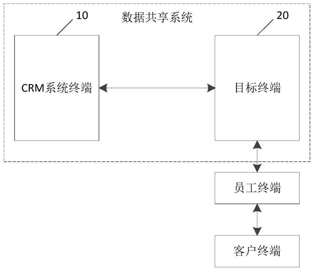 Data sharing method and device and electronic equipment