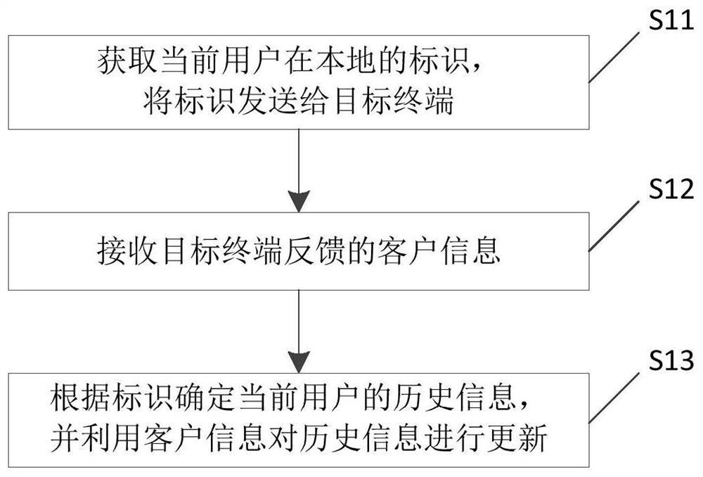 Data sharing method and device and electronic equipment