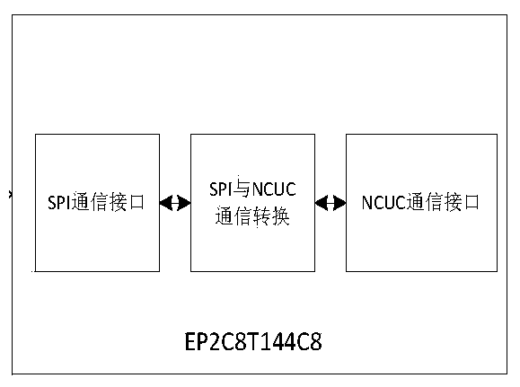 A Programmable Dual Fieldbus Conversion Interface and Method