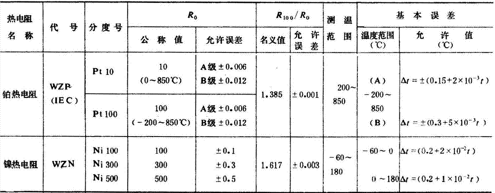 A temperature compensation method for a dual induction eight lateral logging tool and a coil system of a dual induction eight lateral logging tool