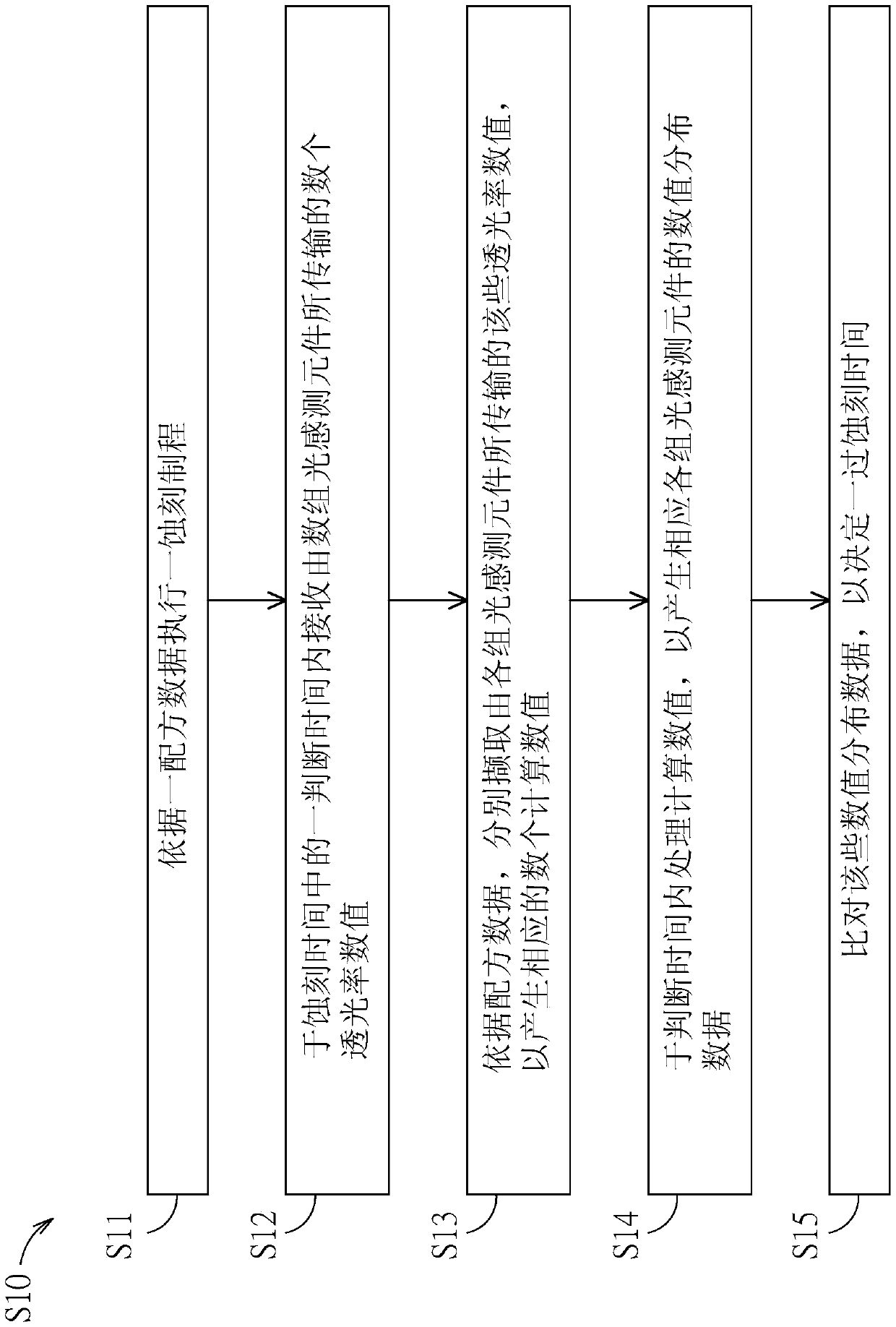 Etching time detection method and system thereof