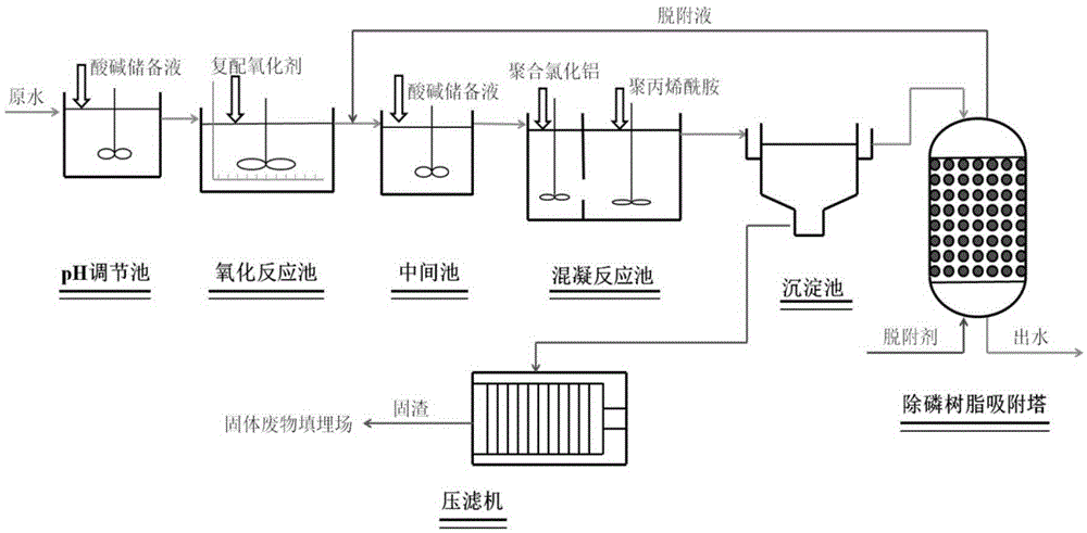 A compound oxidant for advanced treatment of electroplating phosphorus-containing wastewater and wastewater treatment method