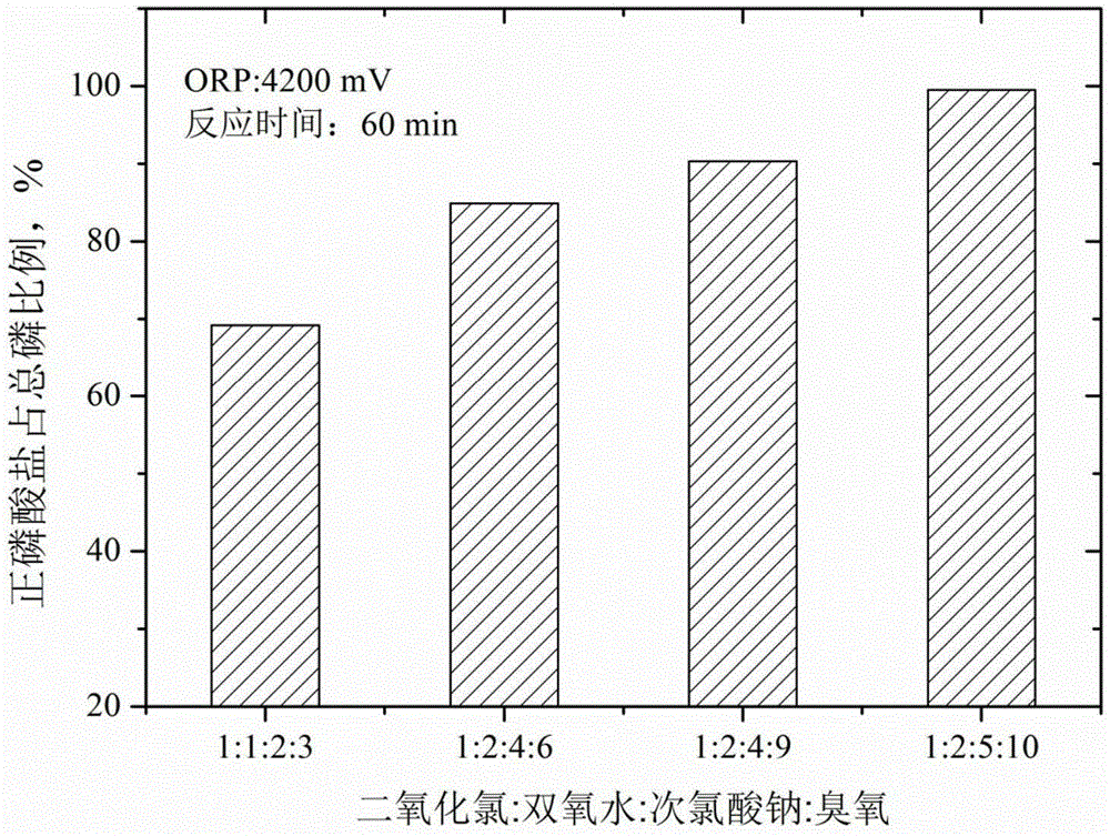 A compound oxidant for advanced treatment of electroplating phosphorus-containing wastewater and wastewater treatment method