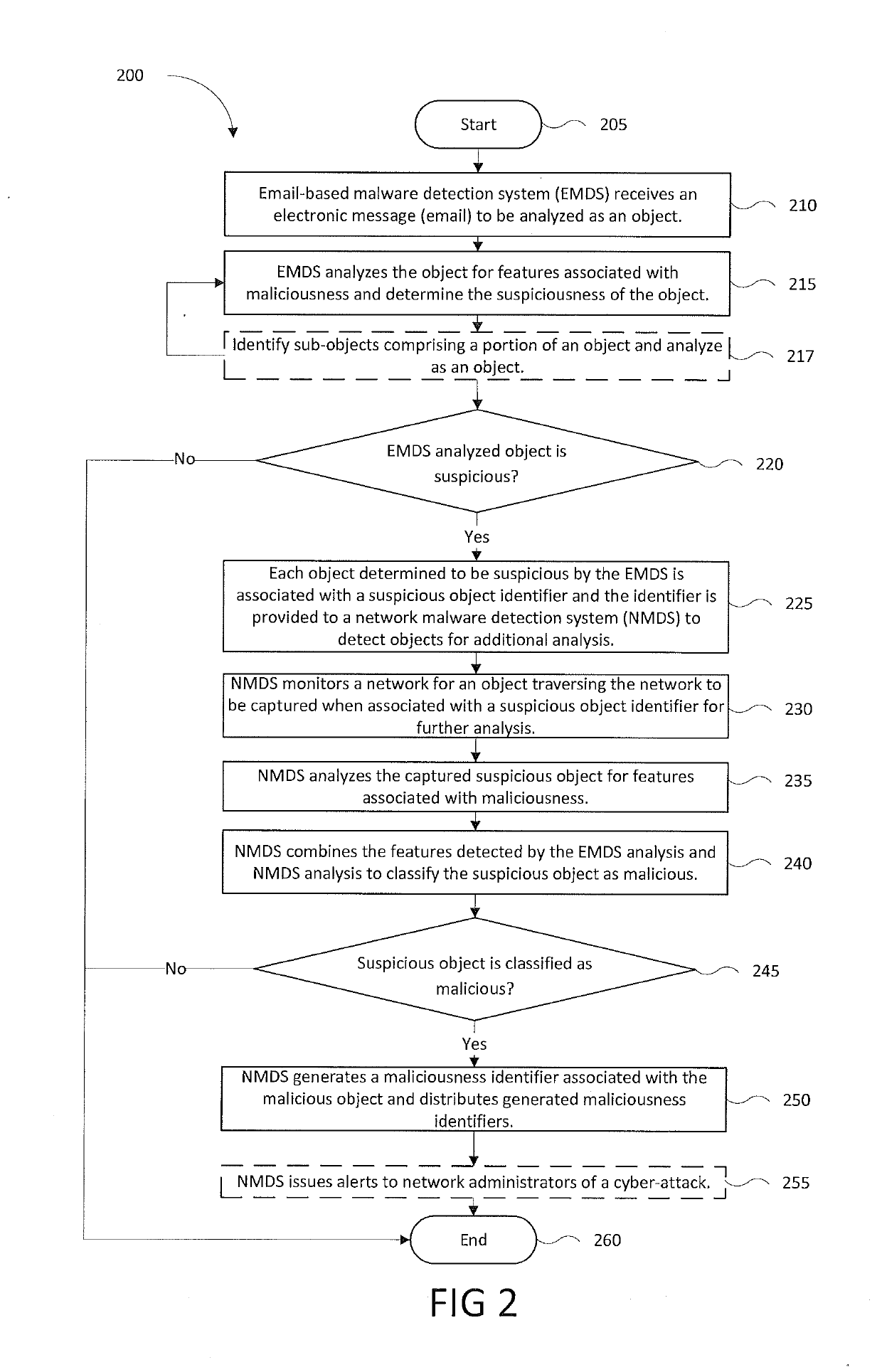 Multi-vector malware detection and analysis