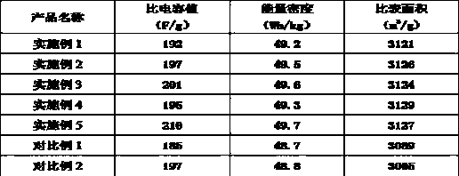 A kind of capacitor element composite material and preparation method thereof