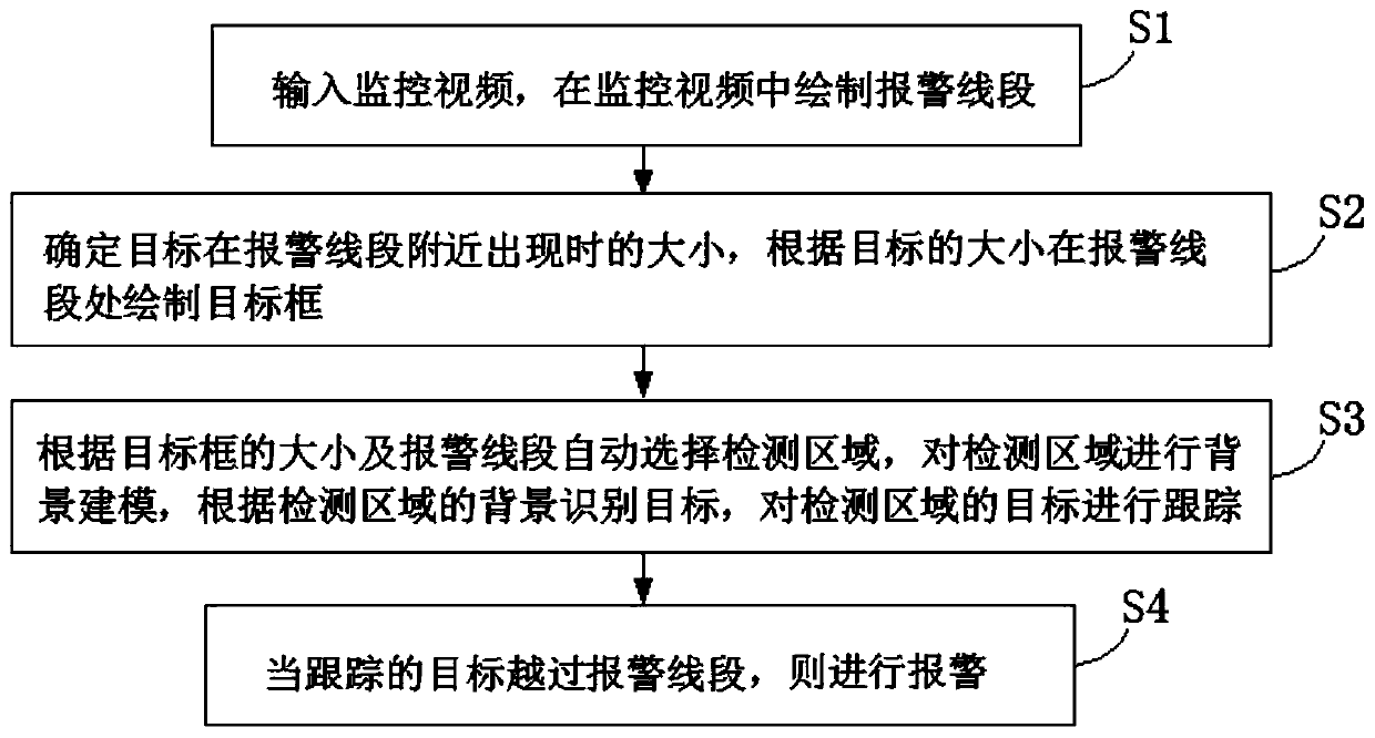 A system and method for detecting video moving objects crossing the line