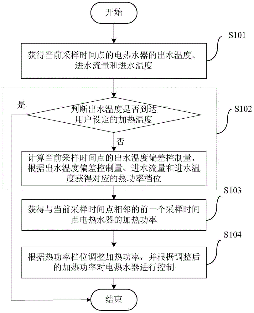 Control method and device of electric water heater and electric water heater