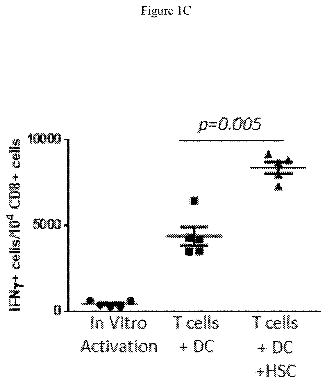 Hematopoietic stem cells in combinatorial therapy with immune checkpoint inhibitors against cancer