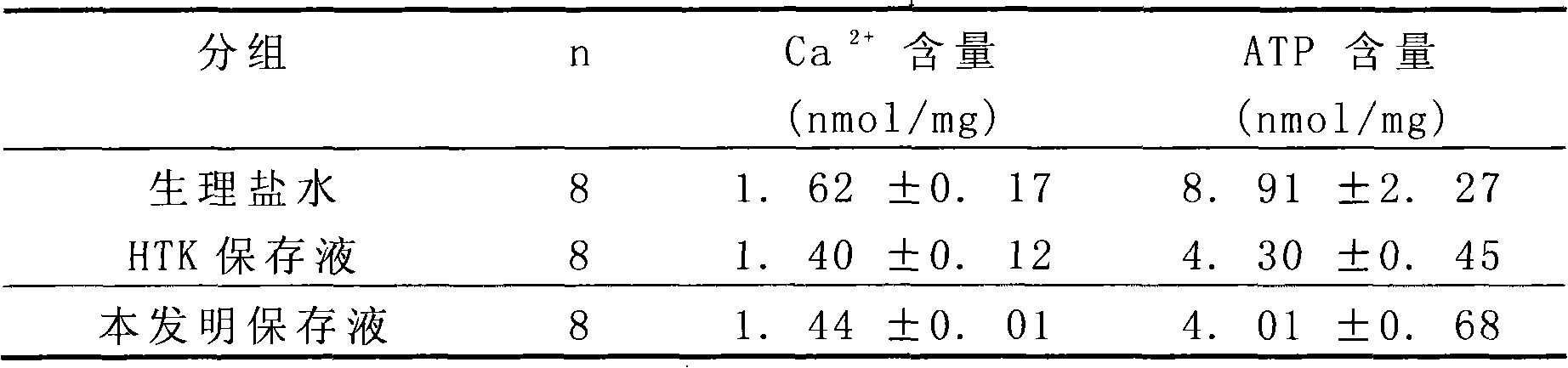 Organ preservation solution and preparation method thereof