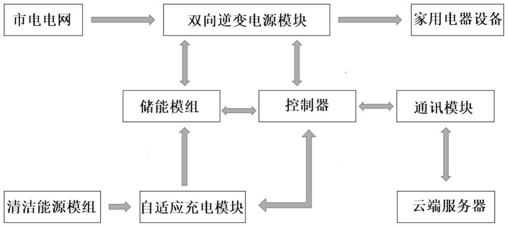 Household solar power generation storage management system