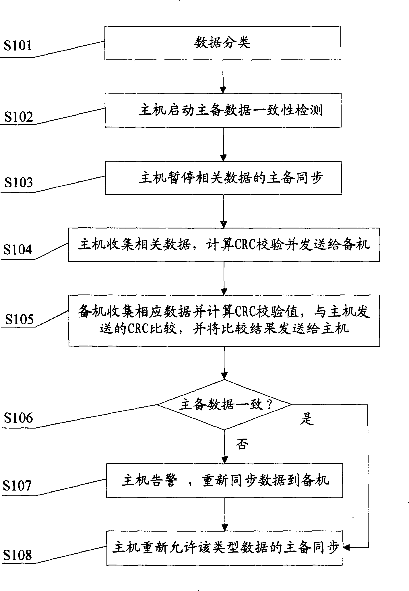 Method for judging the master/slave computer consistent via static data or dynamic data