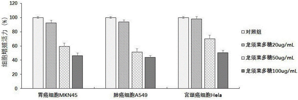 Application of Gracilariopsis lemaneiformis polysaccharide as antitumor chemotherapy drug synergist and antitumor drug