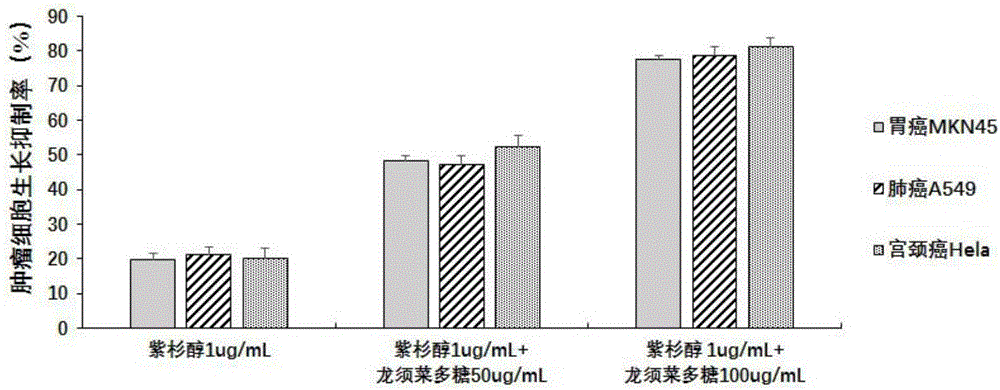 Application of Gracilariopsis lemaneiformis polysaccharide as antitumor chemotherapy drug synergist and antitumor drug