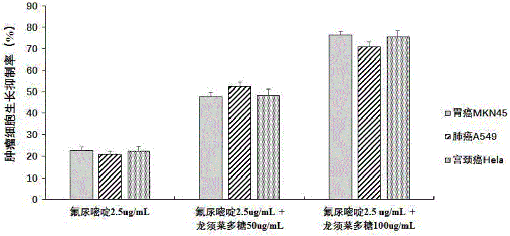 Application of Gracilariopsis lemaneiformis polysaccharide as antitumor chemotherapy drug synergist and antitumor drug