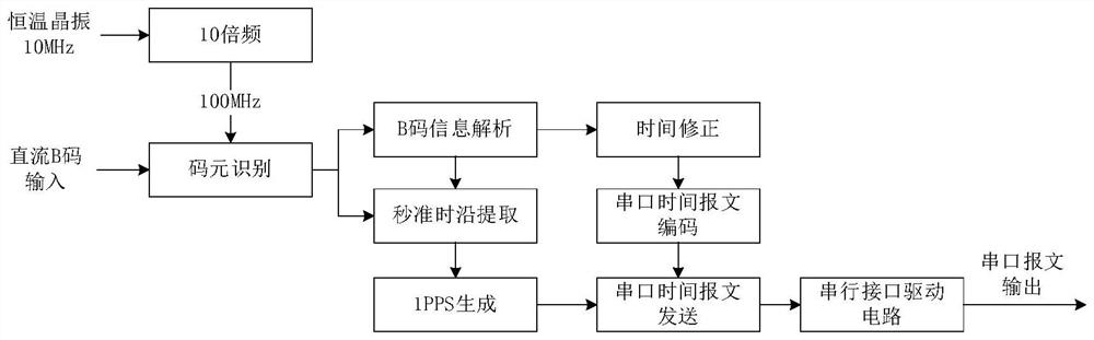 Method and device for converting direct current B code into power system serial port time message