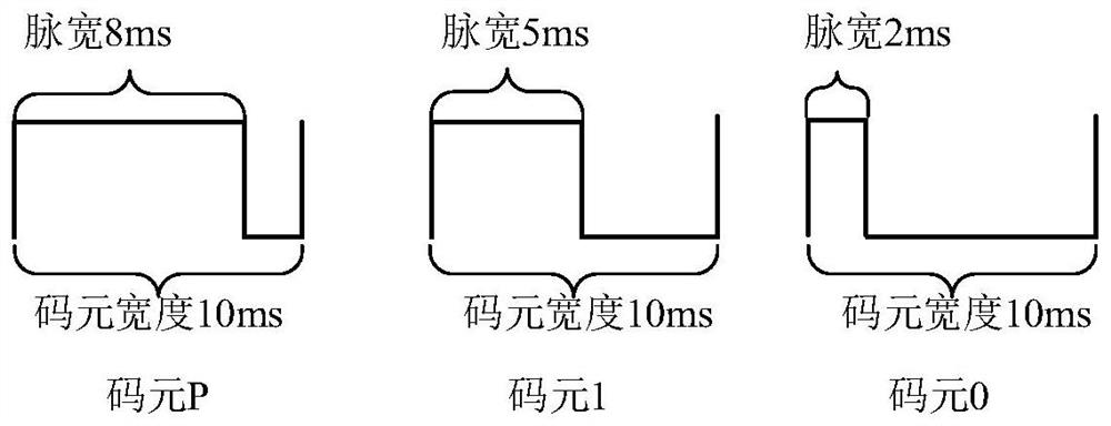 Method and device for converting direct current B code into power system serial port time message