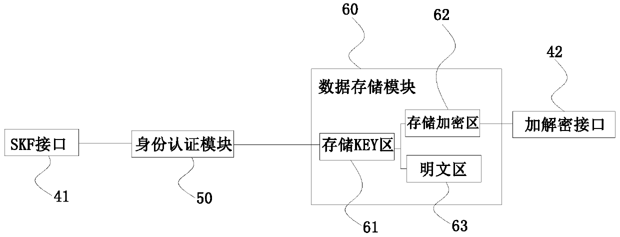 Mobile device encrypted USB key