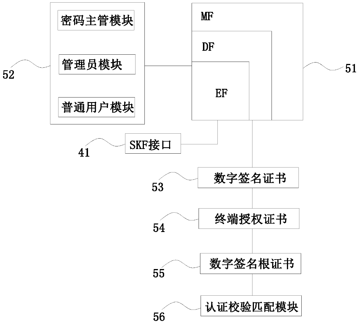 Mobile device encrypted USB key