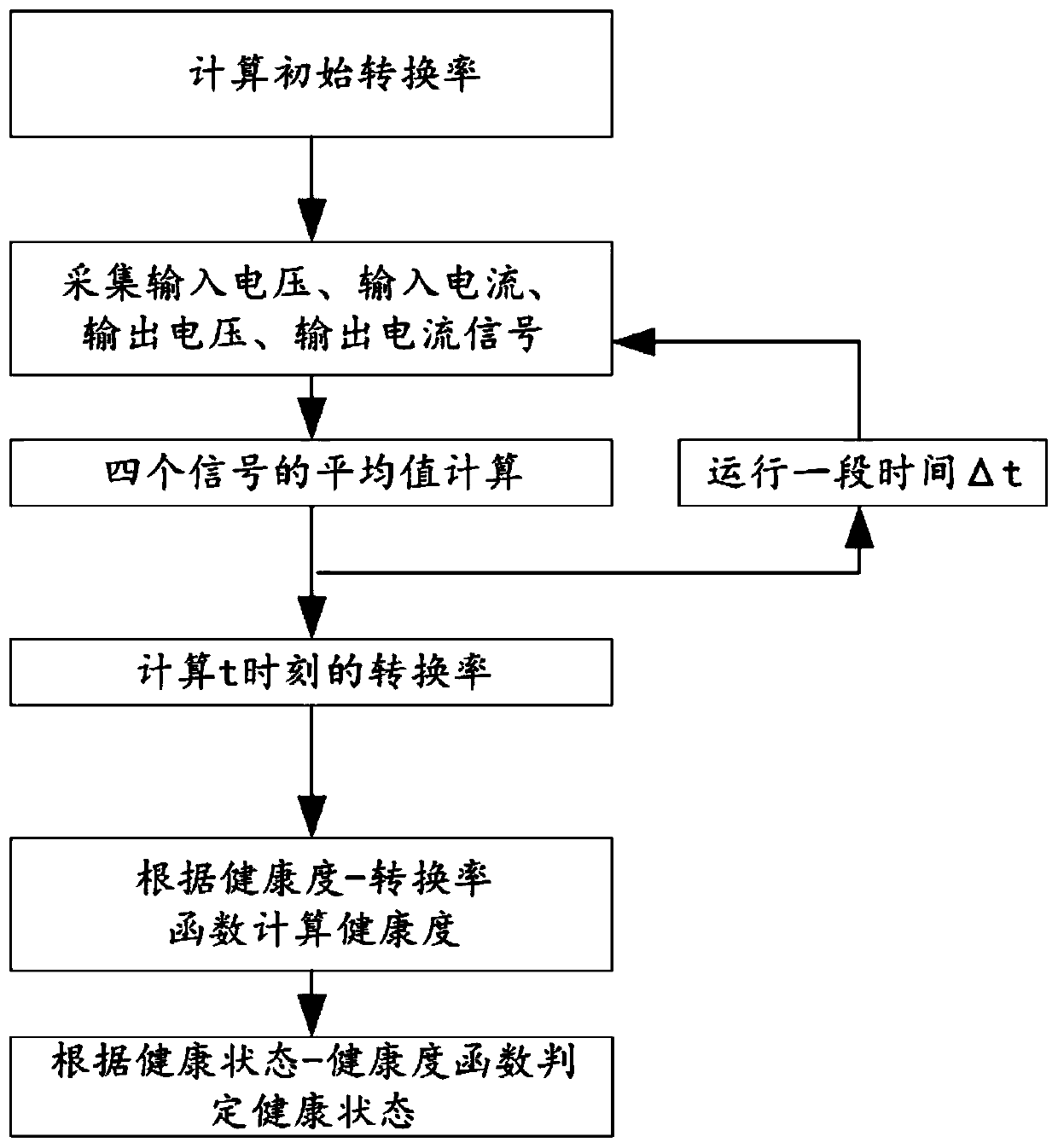 Power health assessment method and device