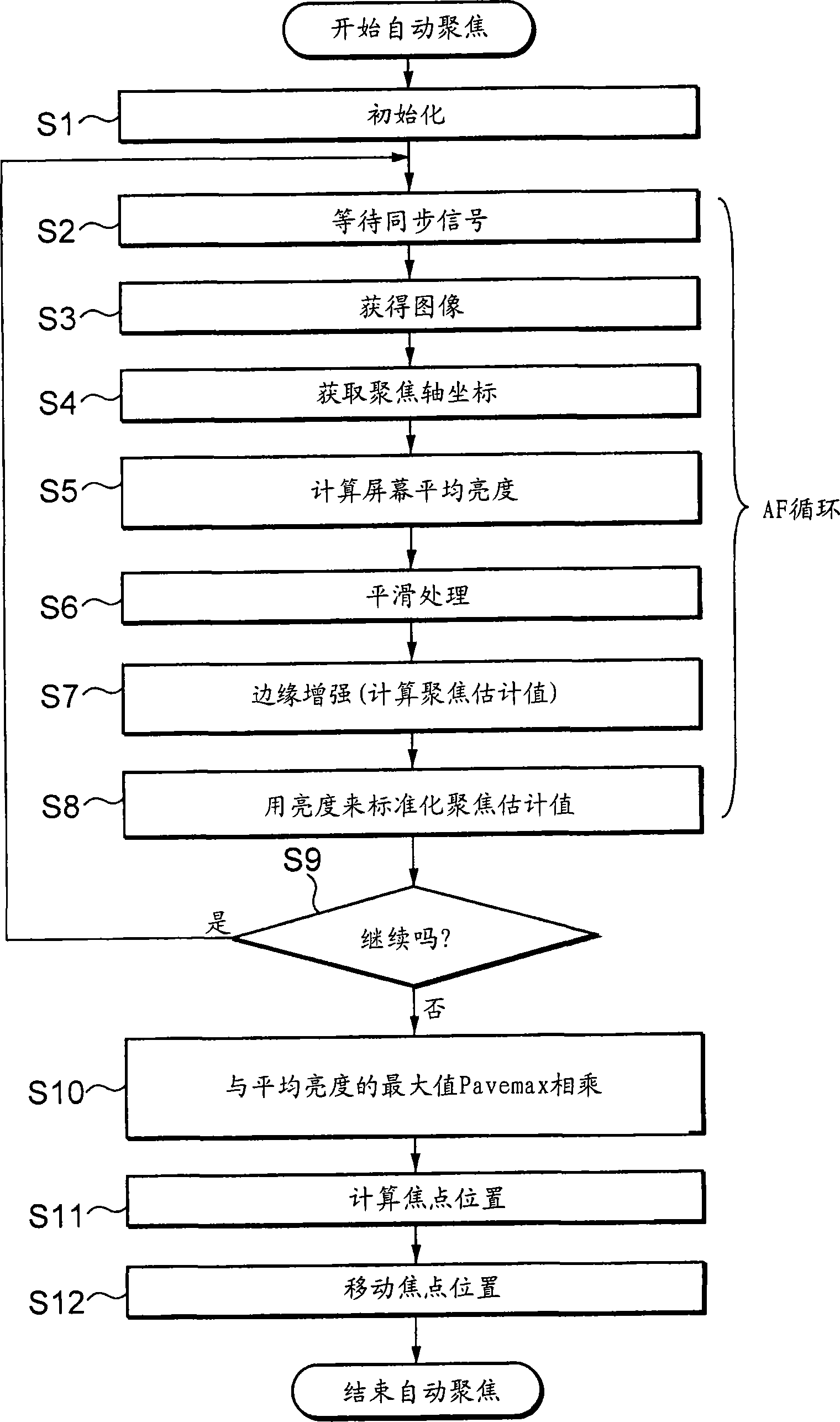 Autofocus control method, autofocus controller, and image processor