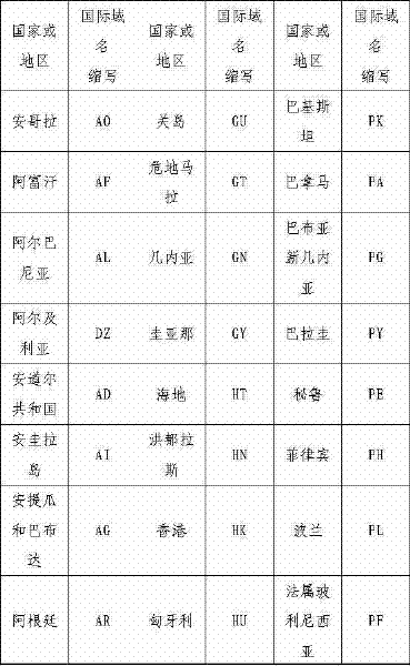 Method for establishing identity card (ID) number of pear variety