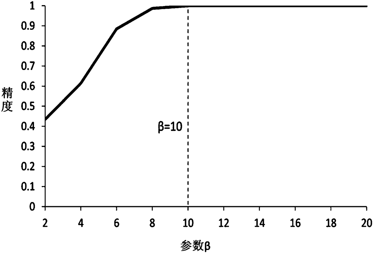 Anti-interference environmental sensitive type malicious software behavior similarity evaluation method and device