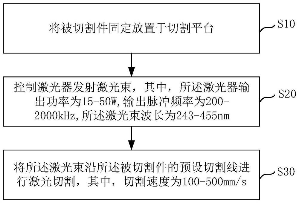 Laser cutting method and laser cutting device