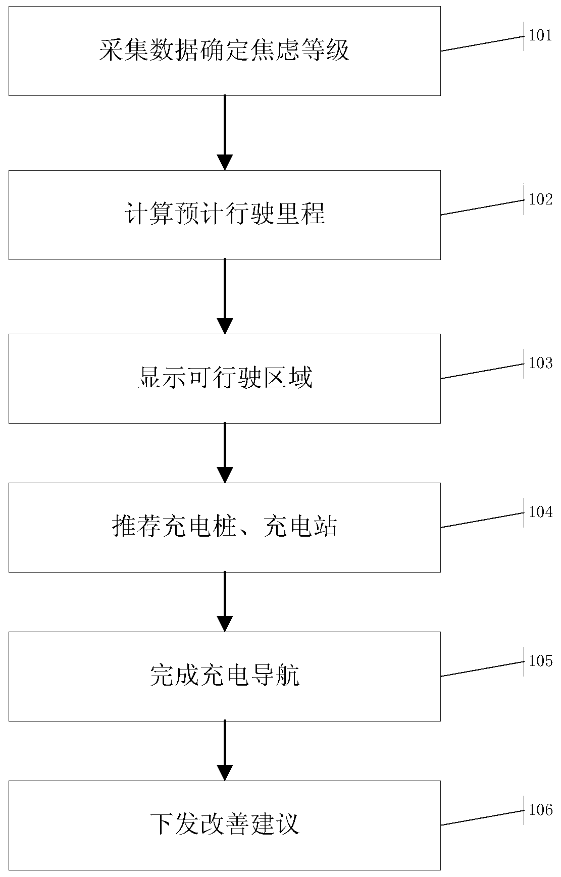 Method and system for providing services for range anxiety users on the basis of internet of vehicles