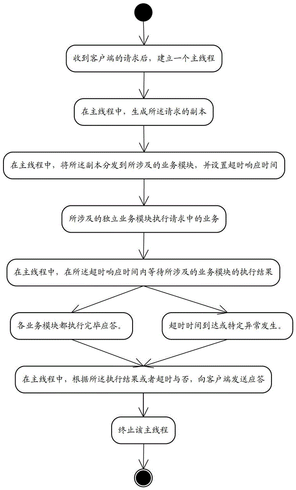 Method and system for web application service