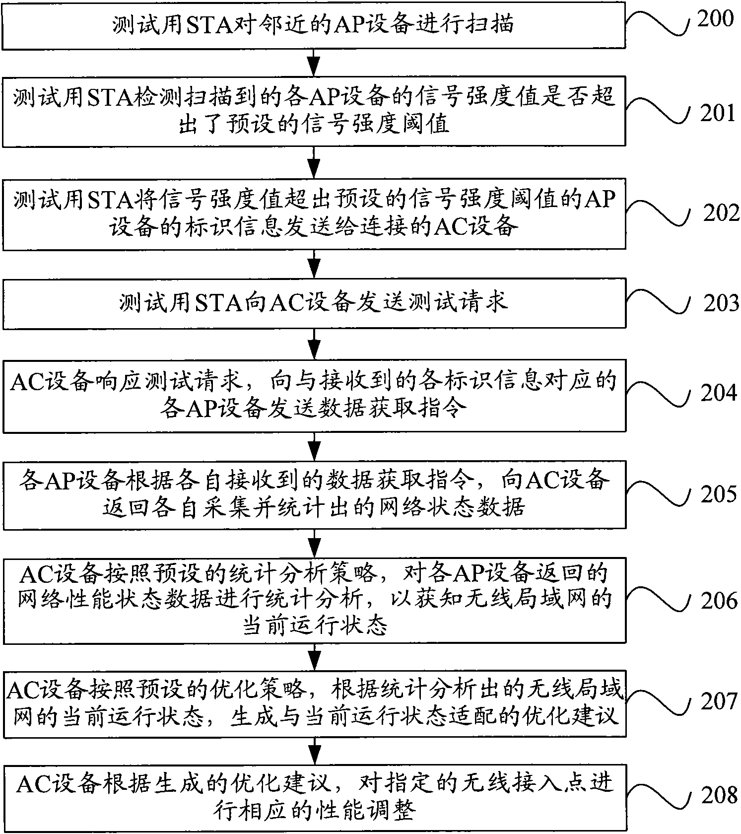 Method, system and device for testing wireless local area network (WLAN)