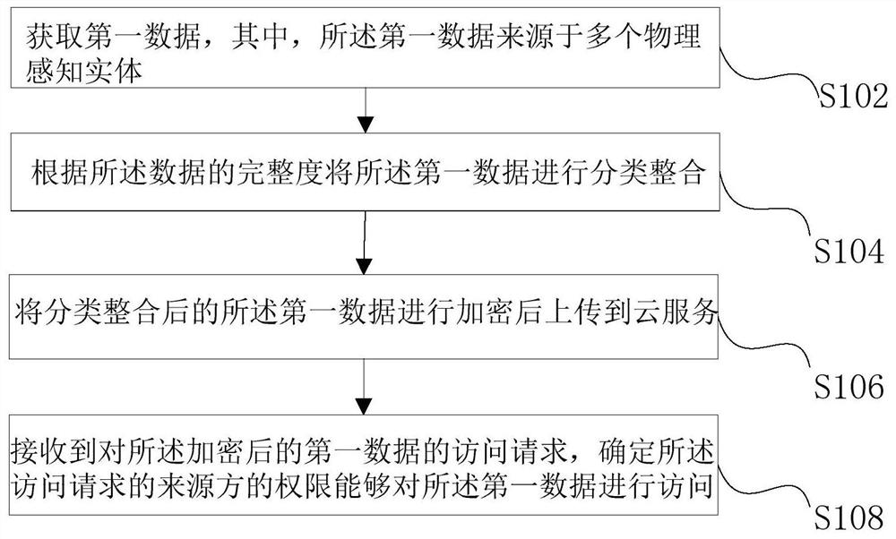 Data security sharing method, memory and processor