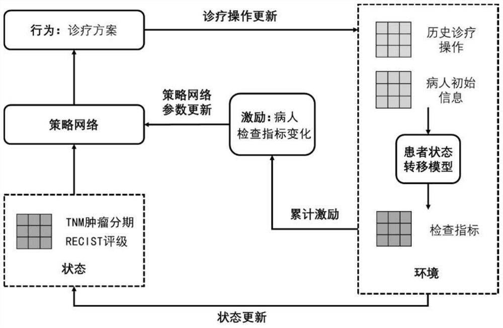 Reinforcement learning based tumor treatment auxiliary decision-making method