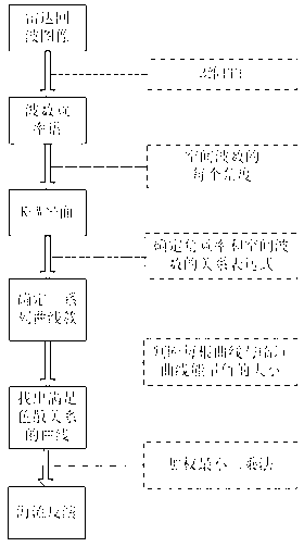 X-waveband wave observation radar ocean current inversion preprocessing method