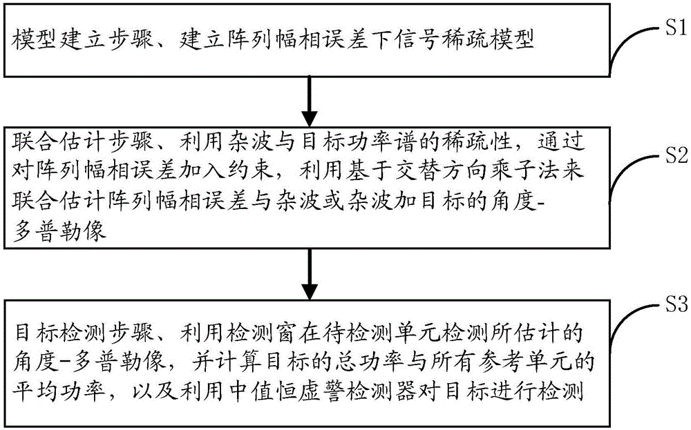 Robust sparse recovery STAP method and system based on alternating direction method of multipliers