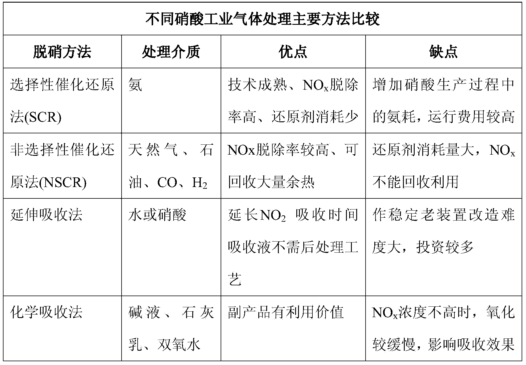 Device and process for removing NOx by hyper-gravity with high efficiency