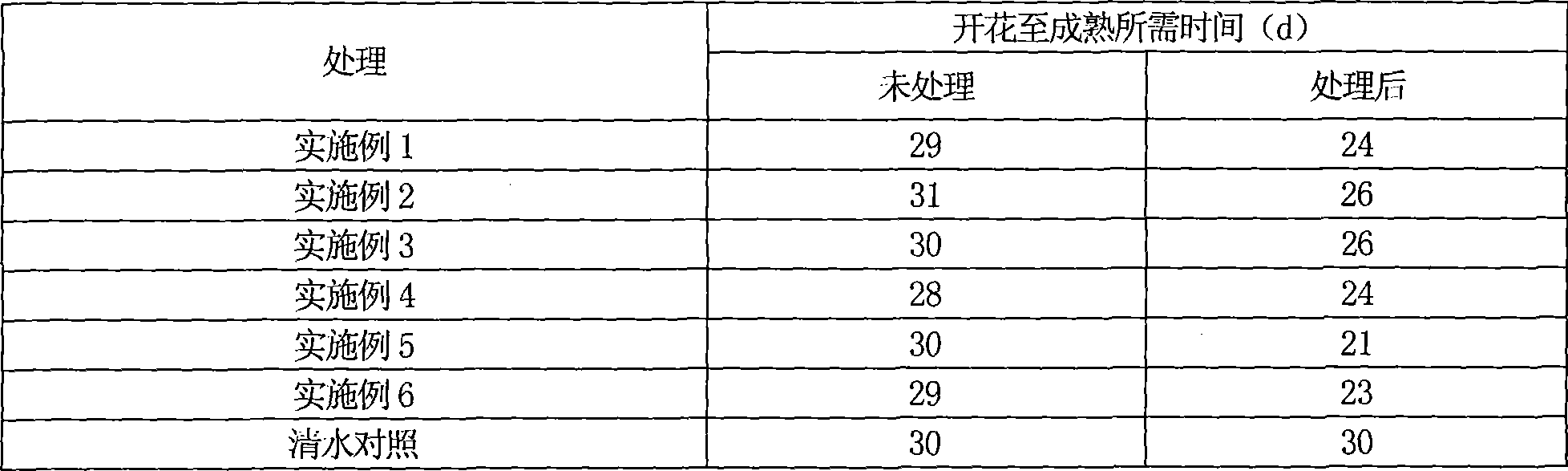 Fertilizer containing plant charcoals and preparation thereof