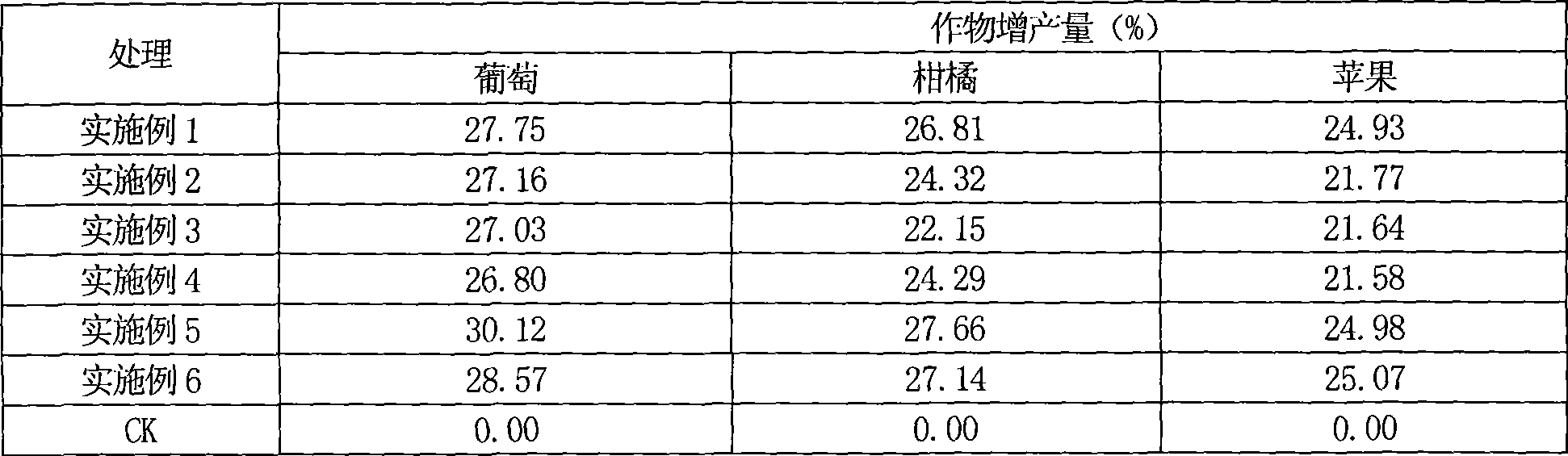 Fertilizer containing plant charcoals and preparation thereof