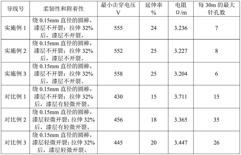 Processing technology of copper enameled wire with high painting fastness