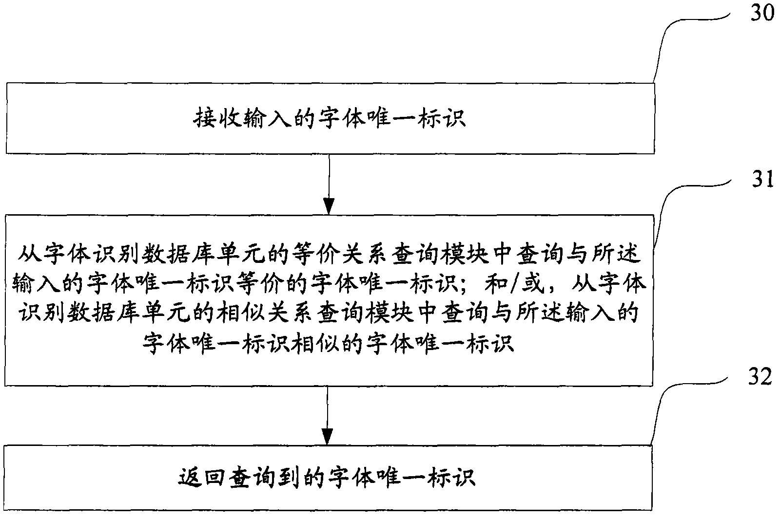 Document processing method and device