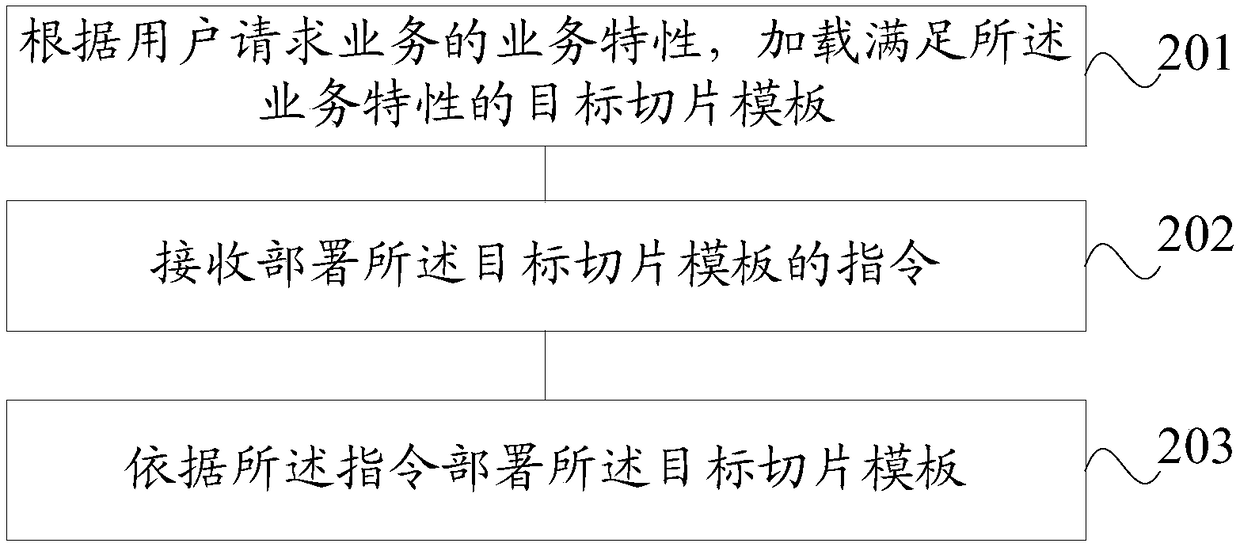 Network slice template generation and network slice template application method and device