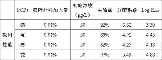 Preparation method of absorbing-enriching material for persistent organic pollutants