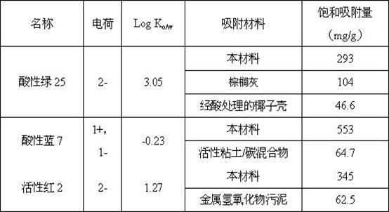 Preparation method of absorbing-enriching material for persistent organic pollutants